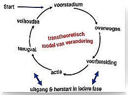 Transtheoretical model of change diagram